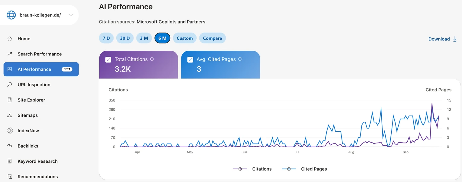 AI-Performance-Bericht der Bing Webmaster Tools für braun-kollegen.de über sechs Monate: 3,2K Zitate gesamt und im Schnitt 3 zitierte Seiten pro Tag. Die Zitate pro Tag bleiben von März bis Juli 2026 nahe null und steigen ab August auf 70 bis 300 pro Tag im September.