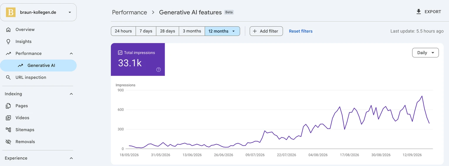 Bericht „Generative AI features“ der Google Search Console für braun-kollegen.de: 33,1K Impressionen gesamt. Die Tageslinie bleibt bis Anfang Juli 2026 unter 100, steigt im Juli auf rund 300 und im August und September auf 400 bis 800 pro Tag.