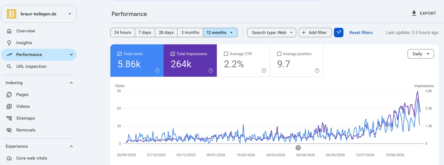 Leistungsbericht der Google Search Console für braun-kollegen.de über die letzten 12 Monate: 5,86K Klicks, 264K Impressionen, 2,2 % CTR, Ø Position 9,7. Die Tageslinien für Klicks und Impressionen bleiben bis Frühjahr 2026 flach und steigen von Juli bis September 2026 steil an.