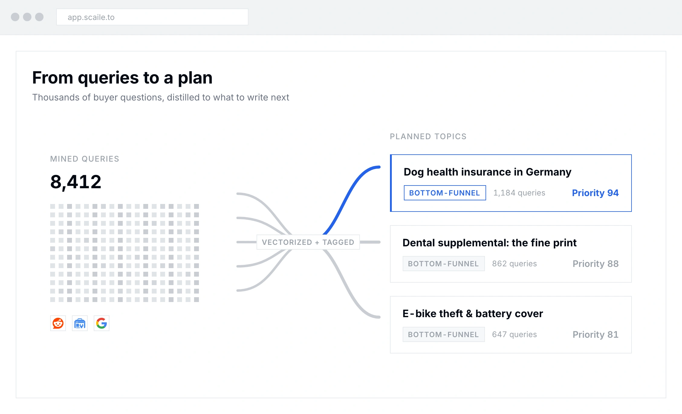 We distill everything into a content plan