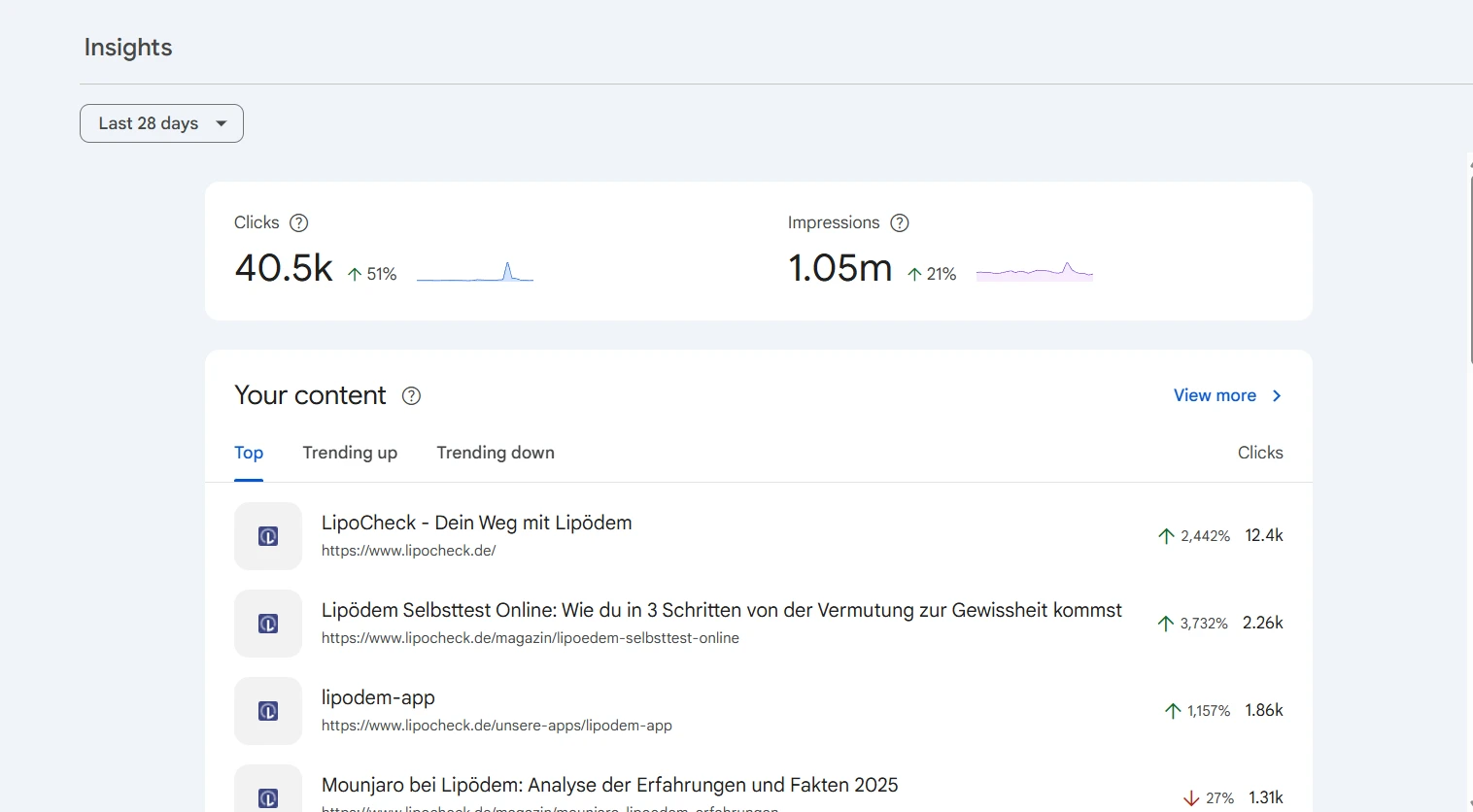 Google Search Console, last 28 days: 40,500 clicks, up 51%, and 1.05 million impressions, up 21%.