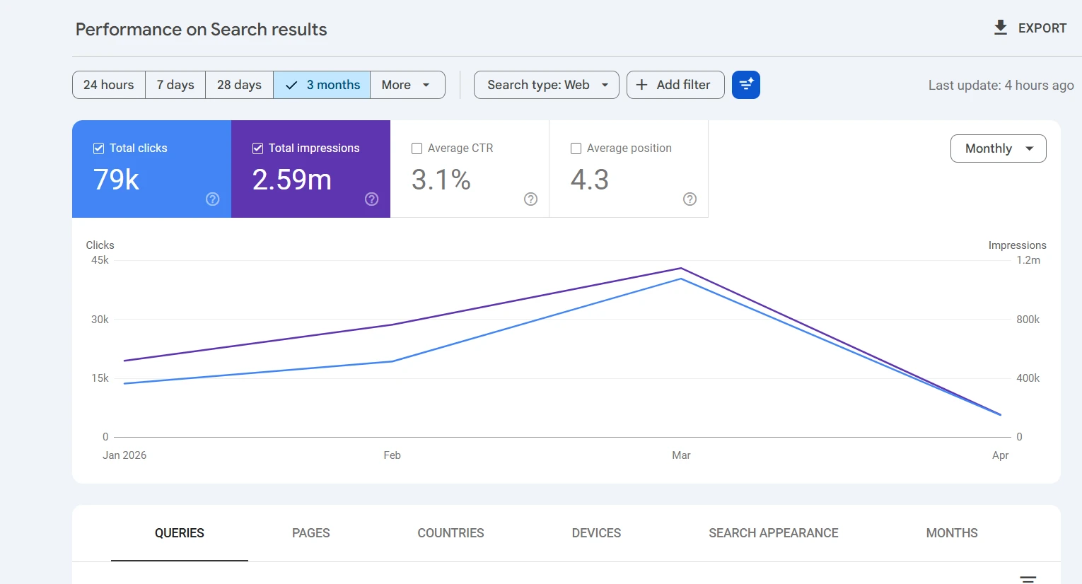 Google Search Console, three months: 79,000 clicks and 2.59 million impressions at an average position of 4.3.