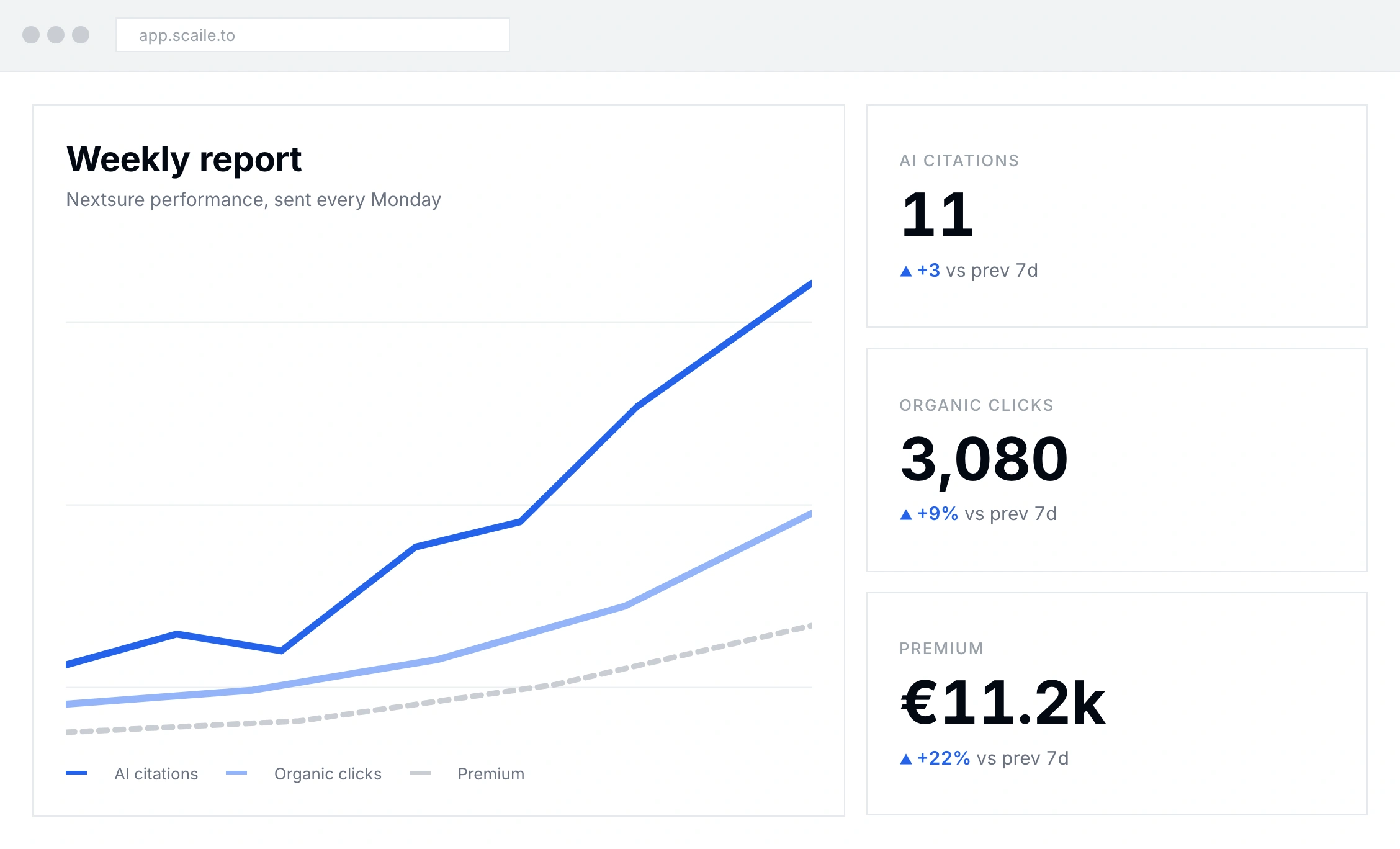 scaile Wochenreport-Dashboard