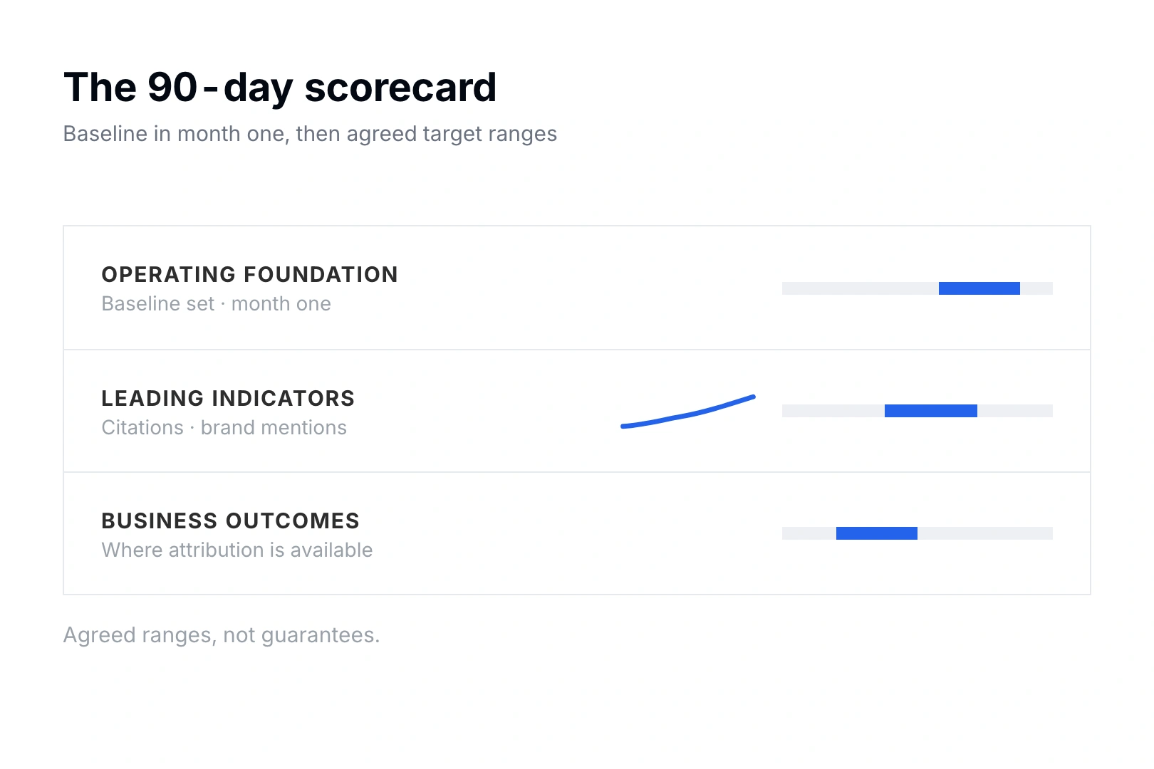 A 90-day scorecard
