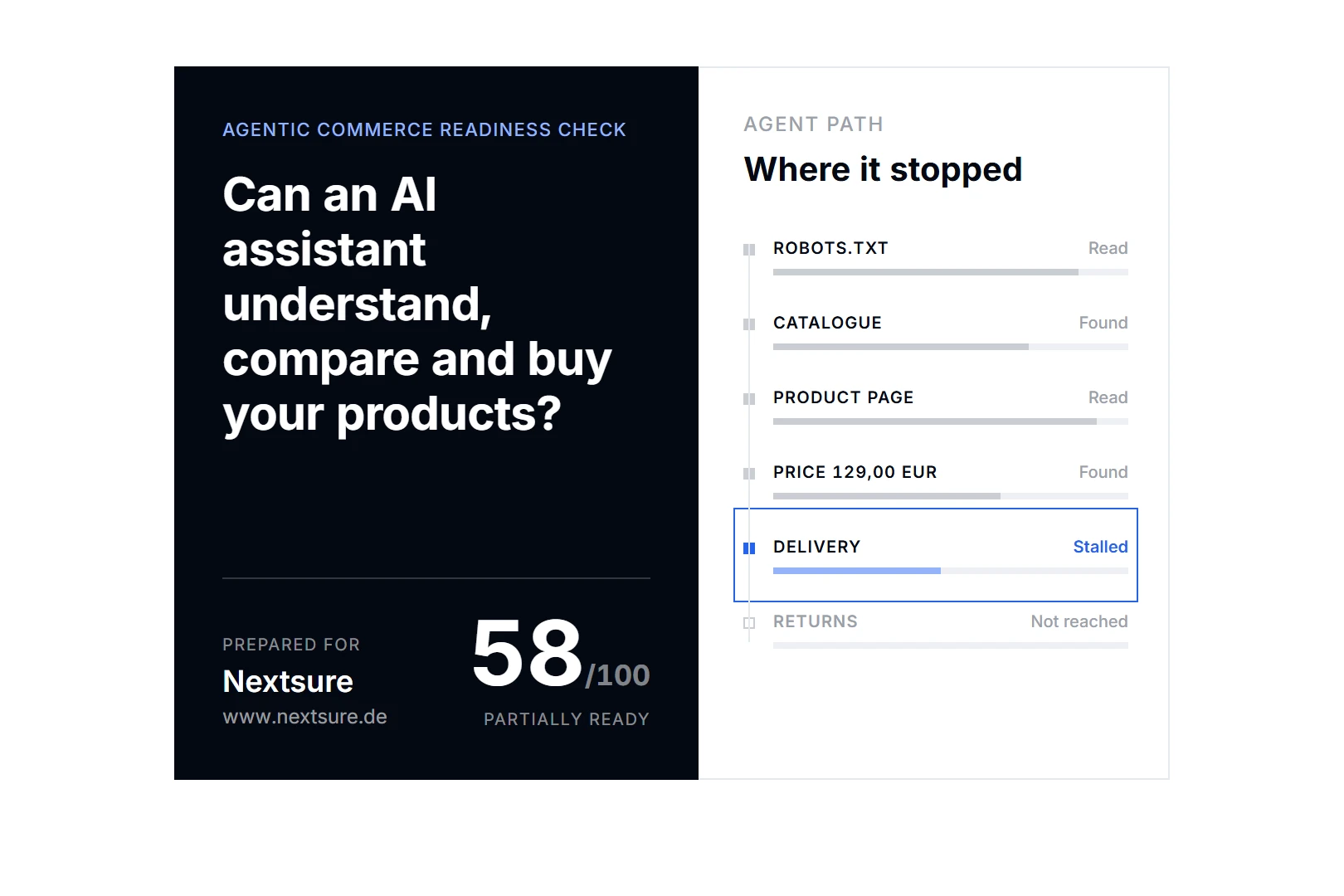 The Agentic Commerce Readiness report: a cover page scoring nextsure.de 58 of 100, in front of a page listing the agent’s six-step path with delivery as the step where it stalled.