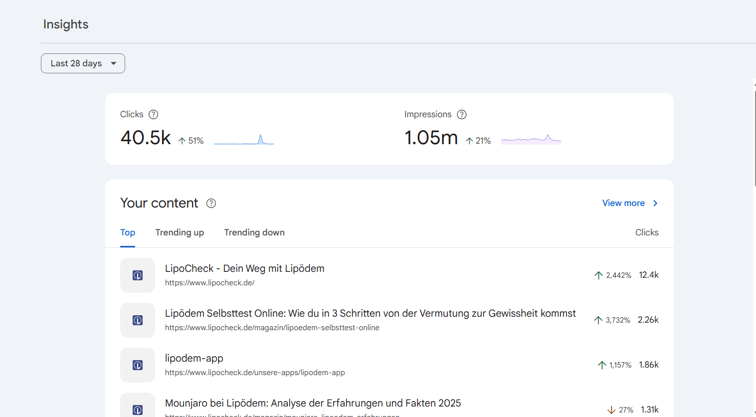 LipoCheck GSC Insights showing 40.5K clicks, 1.05M impressions and keyword growth
