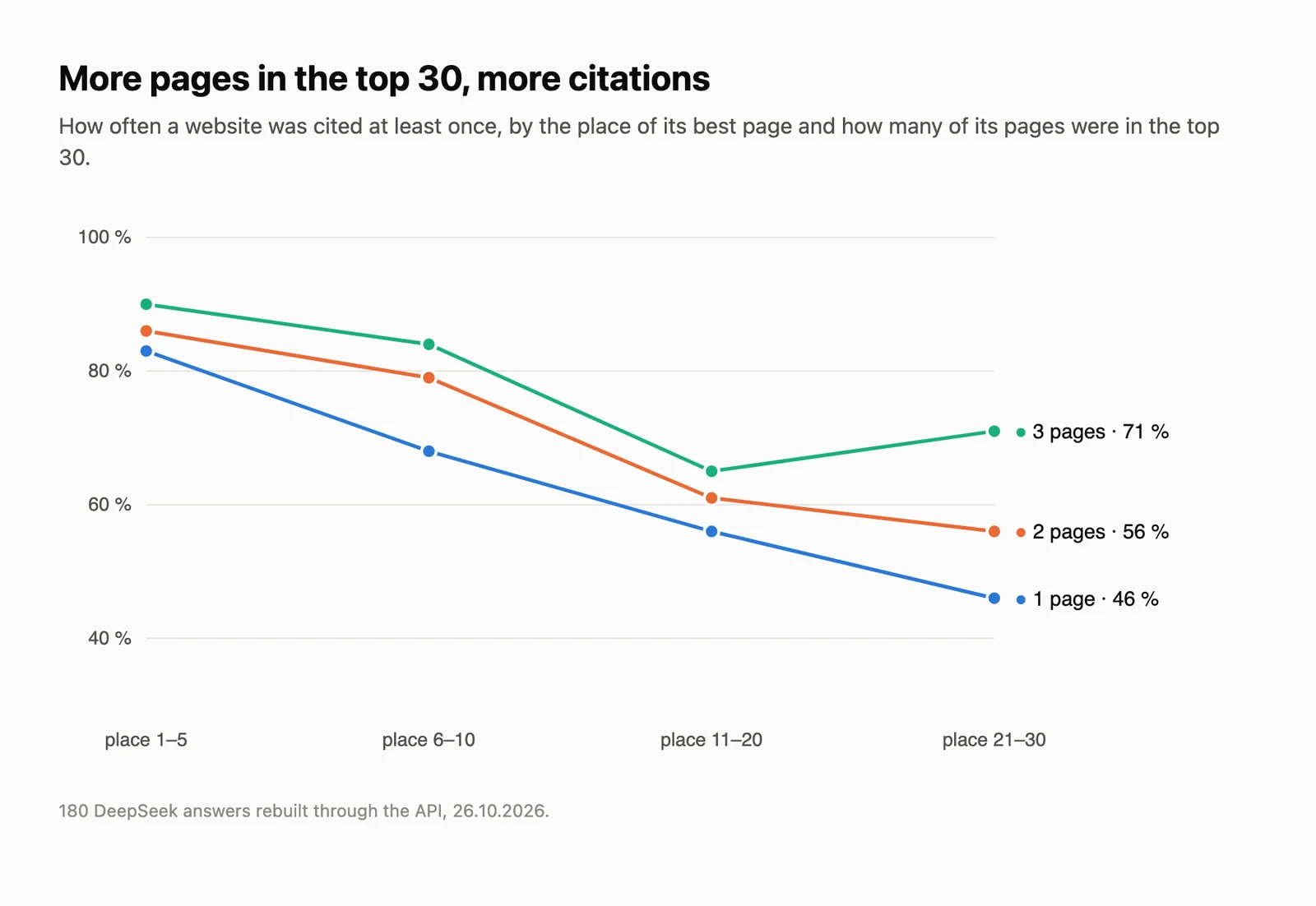 How often a website was cited at least once, by the place of its best page and how many of its pages were in the top 30. With the best page at place 6 to 10, a website was cited 68% of the time with one page, 79% with two and 84% with three. At place 21 to 30: 46%, 56% and 71%.