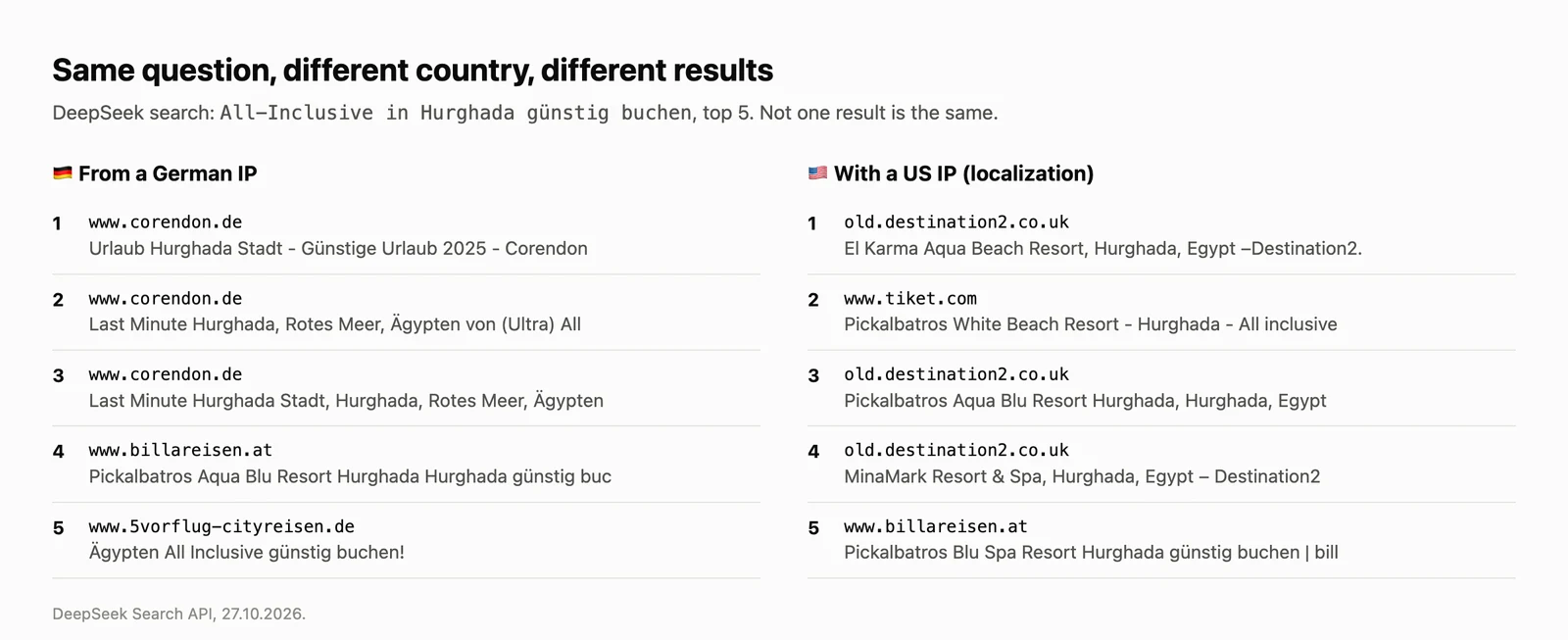 Same question, different country, different results. DeepSeek search for All-Inclusive in Hurghada günstig buchen, top 5. From a German IP: corendon.de three times, billareisen.at and 5vorflug-cityreisen.de. With a US IP: old.destination2.co.uk three times, tiket.com and billareisen.at. Not one result is the same.