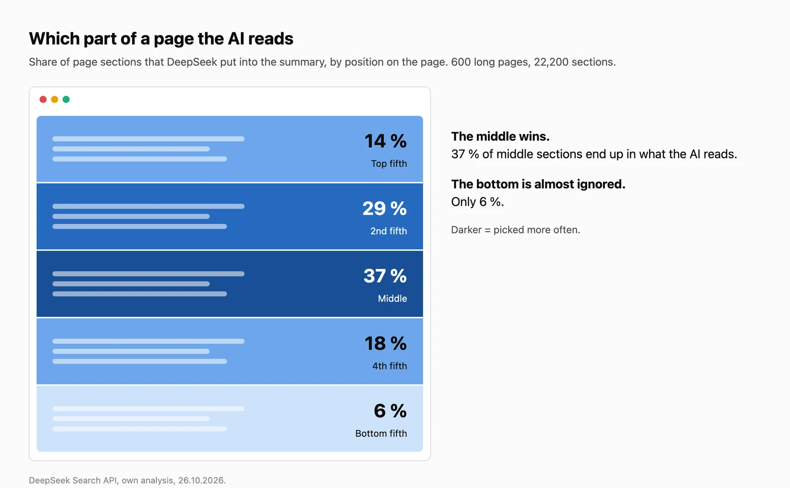 Share of page sections that DeepSeek put into the summary the AI reads, by position on the page: top fifth 14%, second fifth 29%, middle 37%, fourth fifth 18%, bottom fifth 6%.