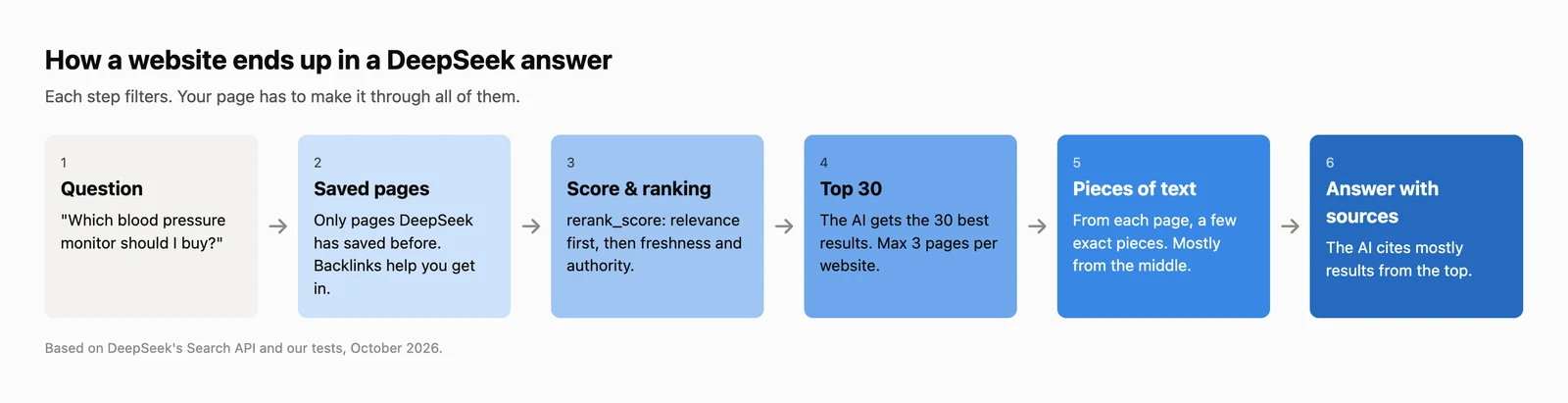 How a website ends up in a DeepSeek answer, in six steps that each filter: the question, the pages DeepSeek has saved, score and ranking, the top 30 results with at most 3 pages per website, a few pieces of text from each page, mostly from the middle, and the answer, which cites mostly results from the top.