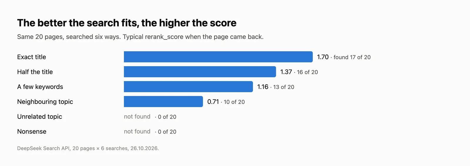 The same 20 pages, each searched six ways. Typical rerank_score when the page came back: exact title 1.70, found 17 of 20; half the title 1.37, 16 of 20; a few keywords 1.16, 13 of 20; neighbouring topic 0.71, 10 of 20. With an unrelated topic or nonsense, no page was found.