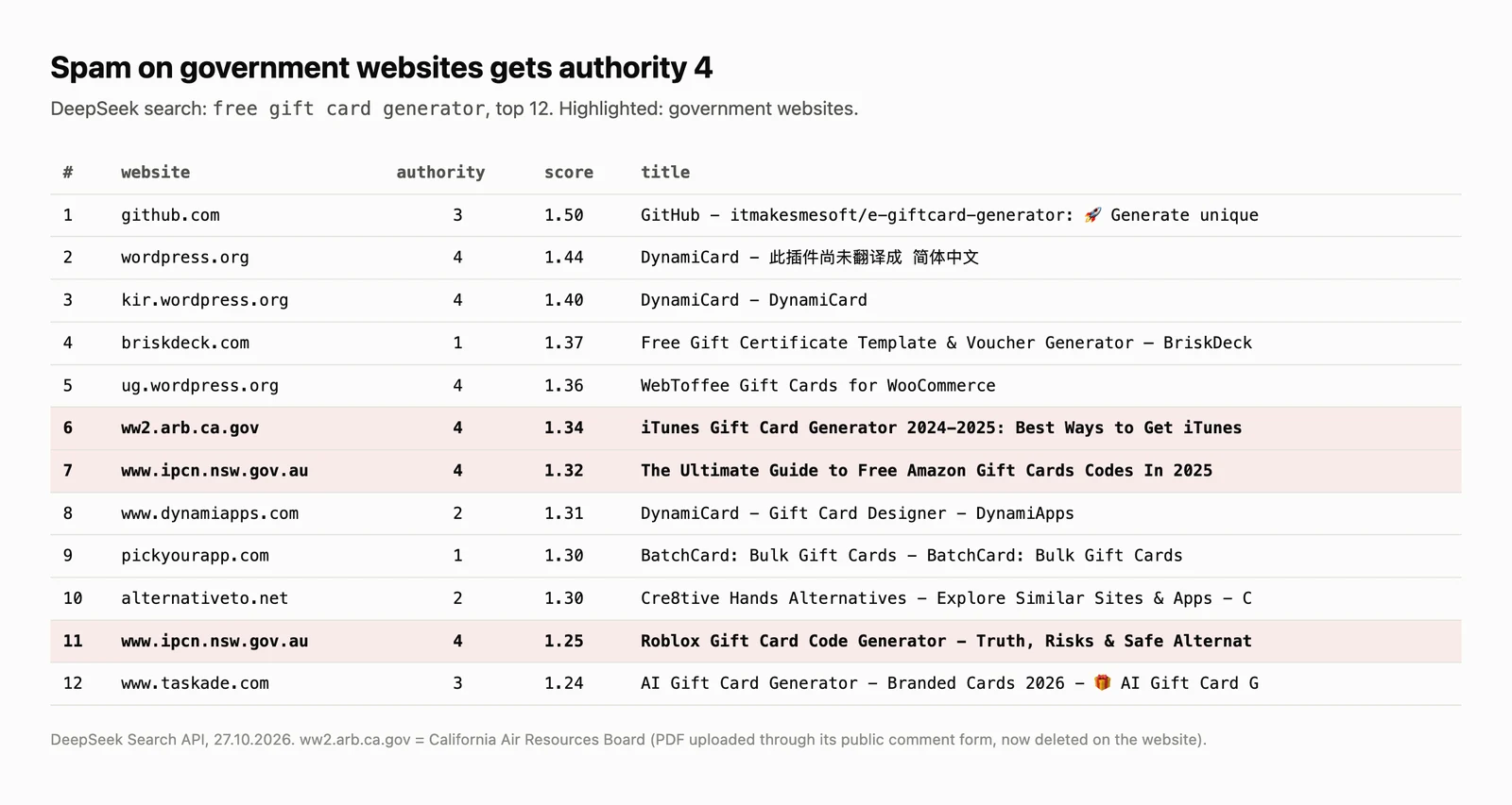 Spam on government websites gets authority 4. DeepSeek search for free gift card generator, top 12. Places 6, 7 and 11 are government websites, ww2.arb.ca.gov and www.ipcn.nsw.gov.au, with authority 4 and pages about free iTunes, Amazon and Roblox gift card codes.